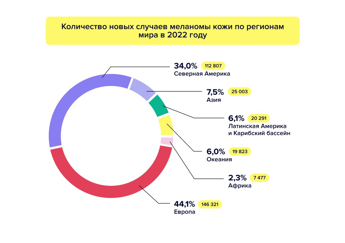 Количество новых случаев меланомы кожи по регионам мира в 2022 году