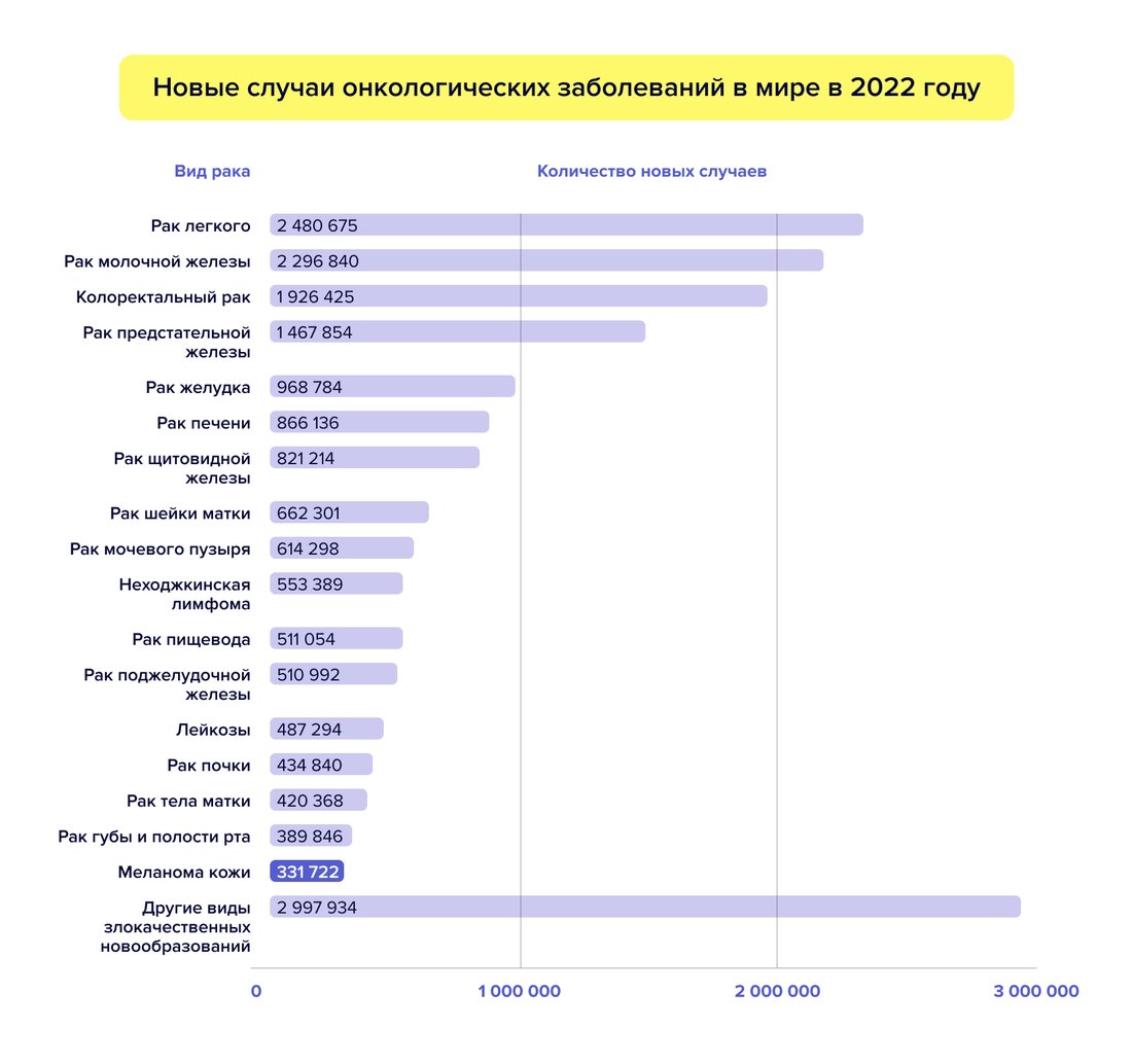 Новые случаи онкологических заболеваний в мире в 2022 году