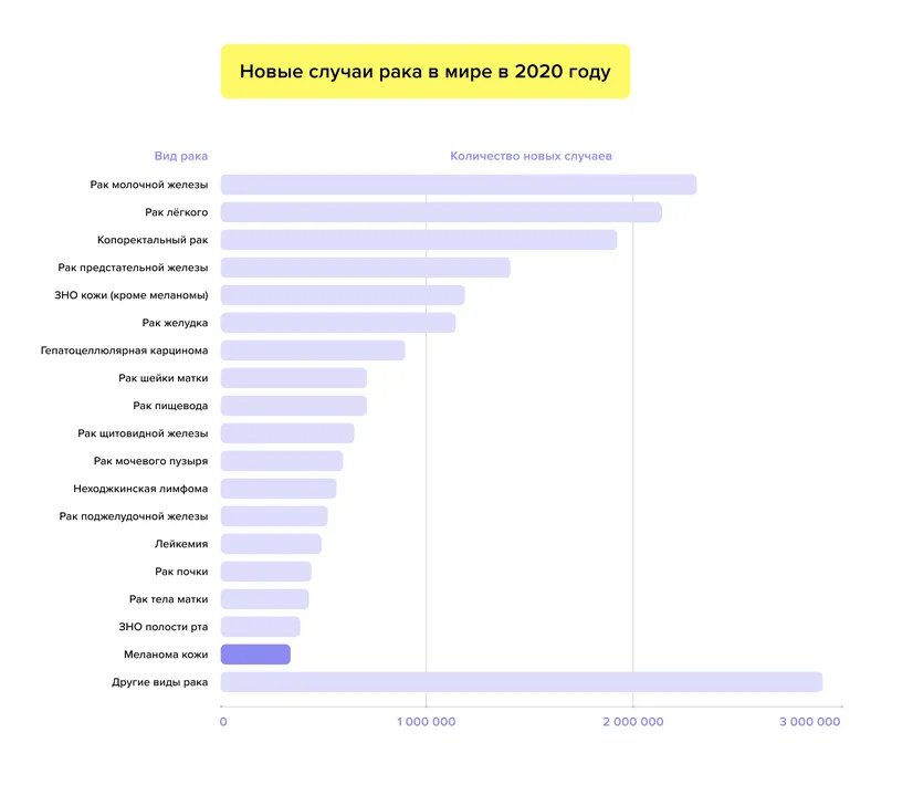 Новые случаи рака в мире в 2020 году