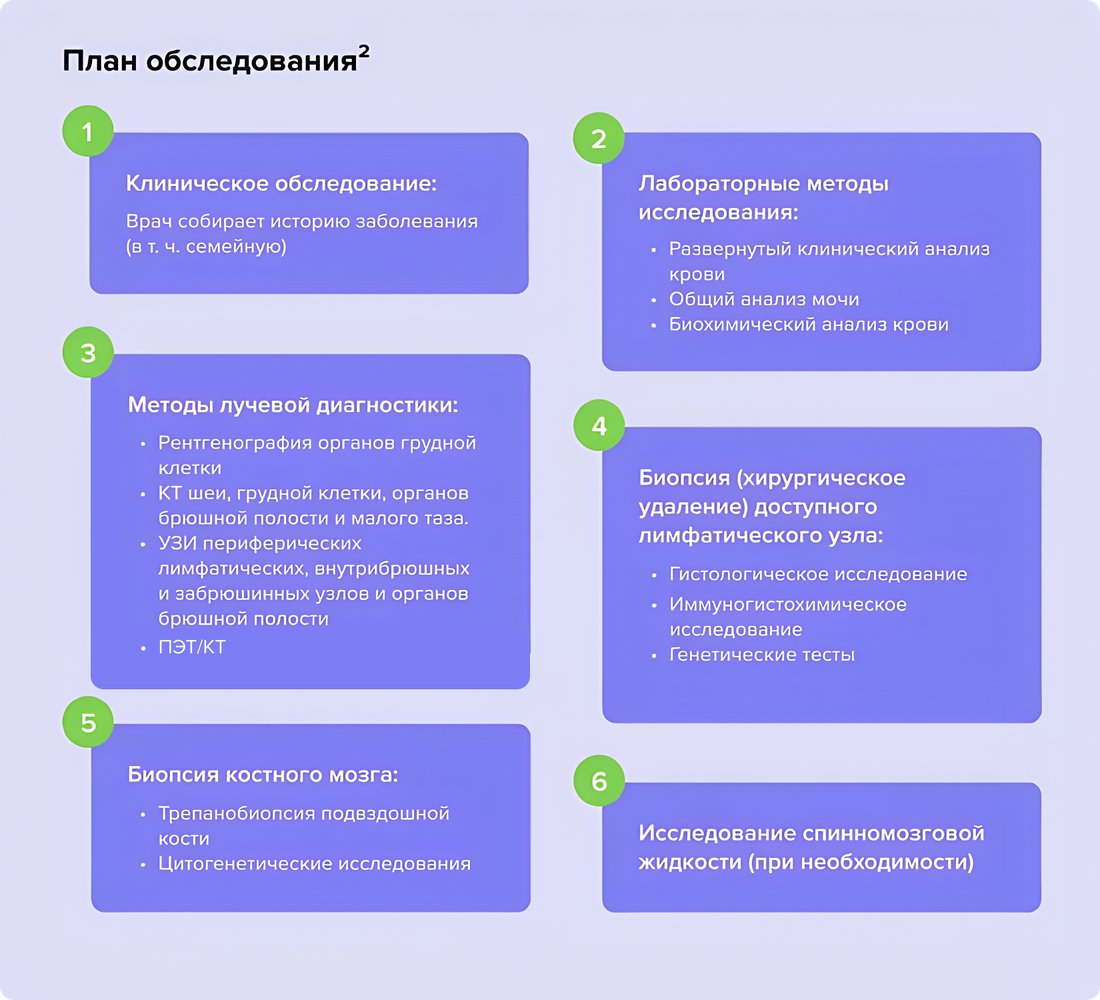 План обследования