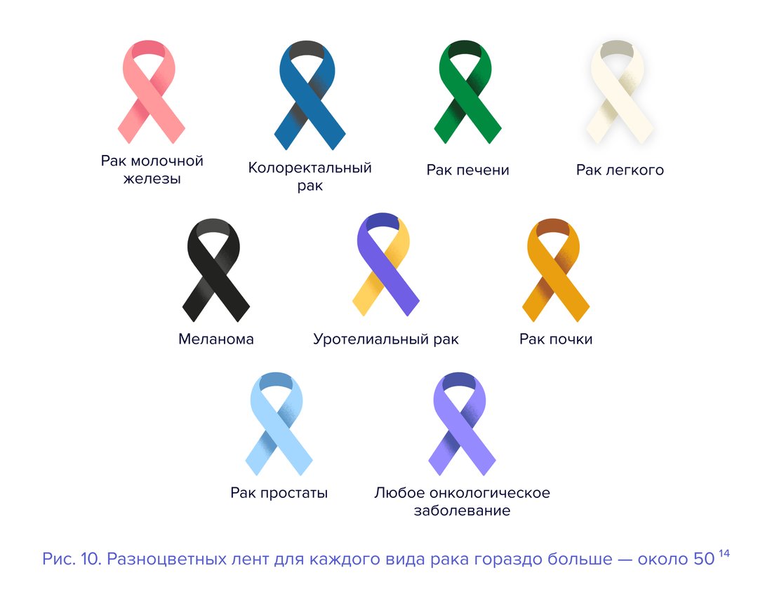 Рис. 10. Разноцветных лент для каждого вида рака гораздо больше — около 50