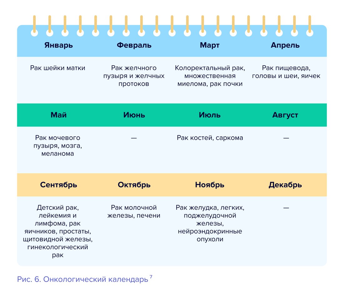 Рис. 6. Онкологический календар
