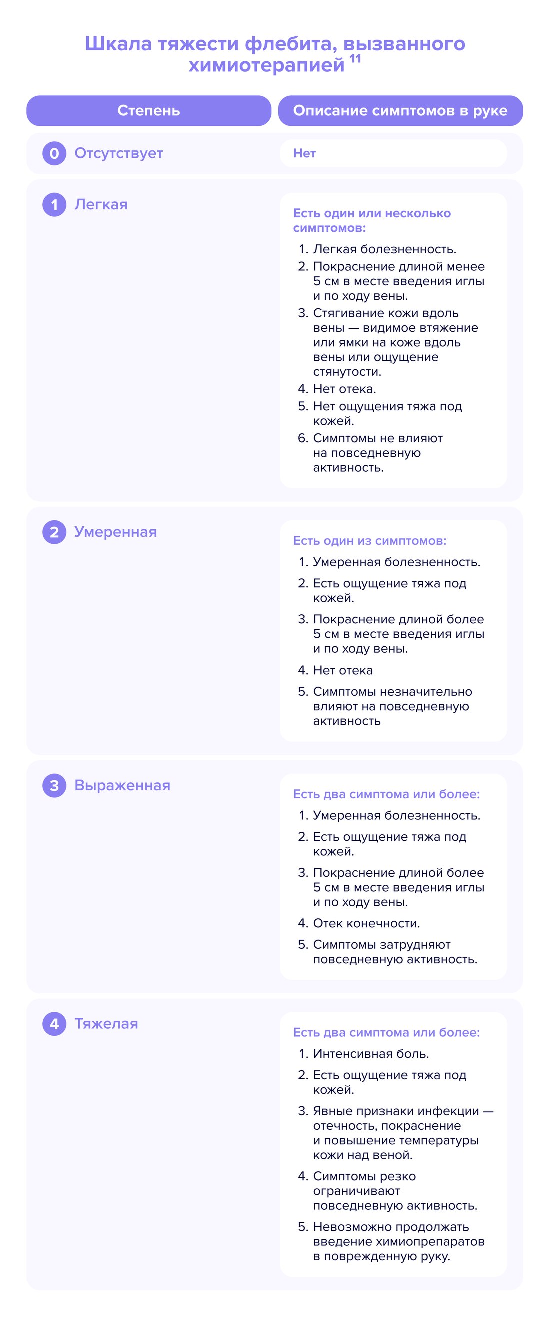 Шкала тяжести флебита, вызванного химиотерапией