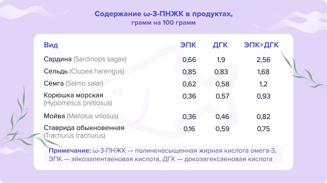 Содержание ω-3-ПНЖК в продуктах, грамм на 100 грамм