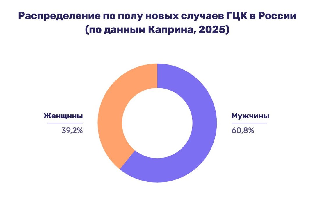 Распределение по полу новых случаев ГЦК в России (по данным Каприна, 2025)