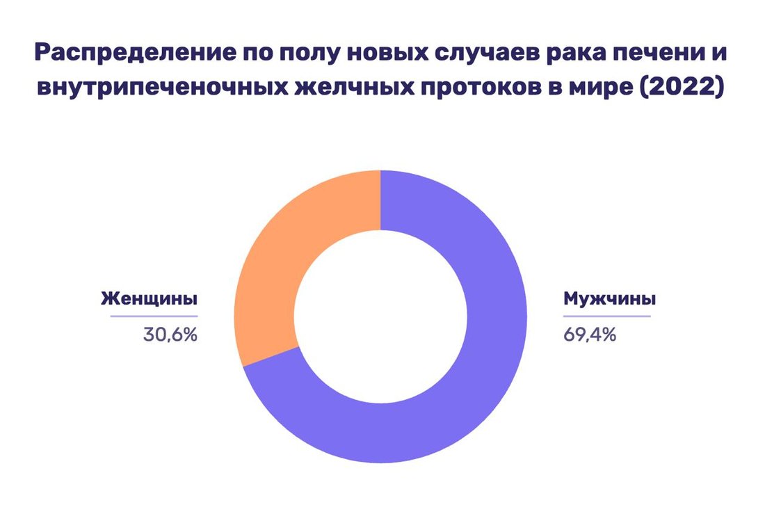 Распределение по полу новых случаев рака печени и внутрипеченочных желчных протоков в мире (2022)